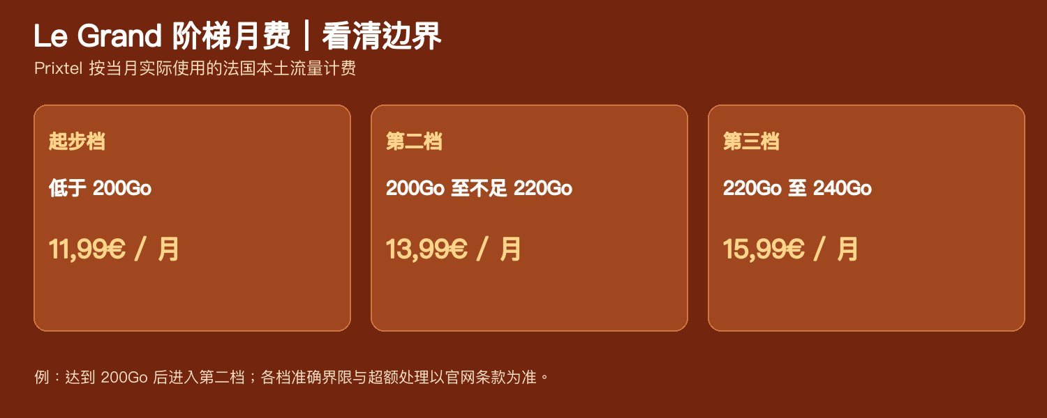 Le Grand 阶梯月费与200Go、220Go边界