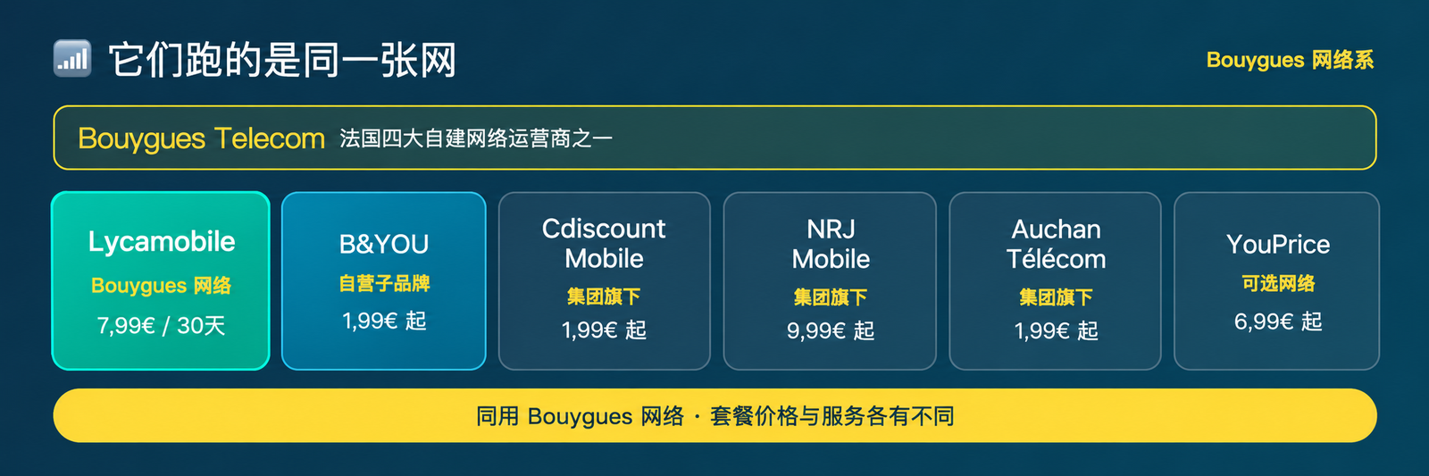 Bouygues 网络系六家运营商一览，Lycamobile 排在首位