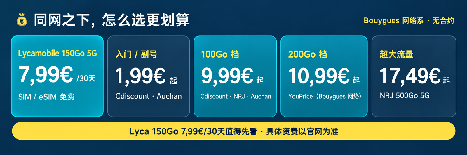 Bouygues 同网套餐价格对比，Lycamobile 150Go 5G 7,99€/30天排在首位