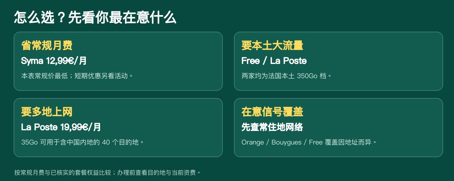 按需求挑选回国手机卡
