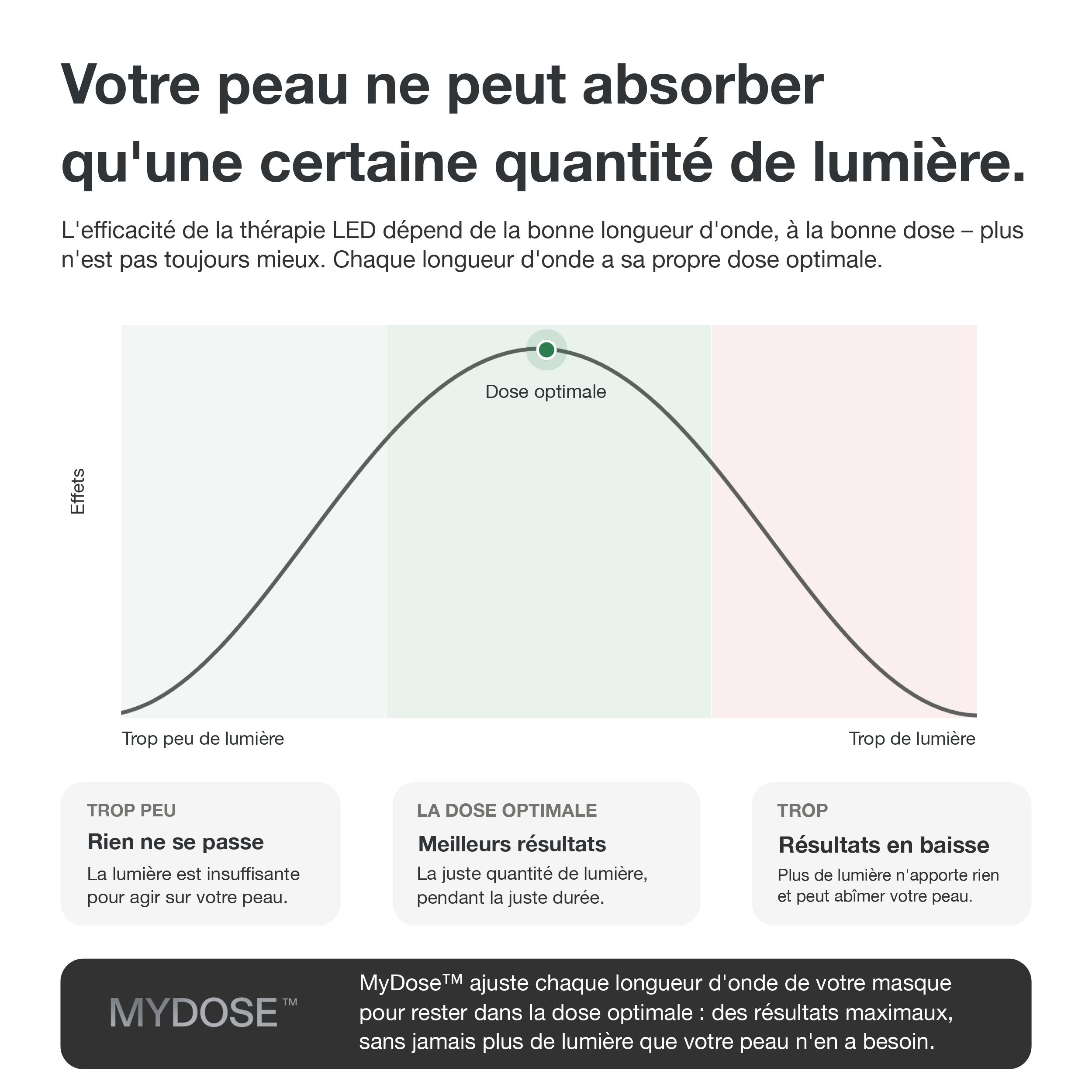 MyDose App 剂量方案界面 CurrentBody官方素材