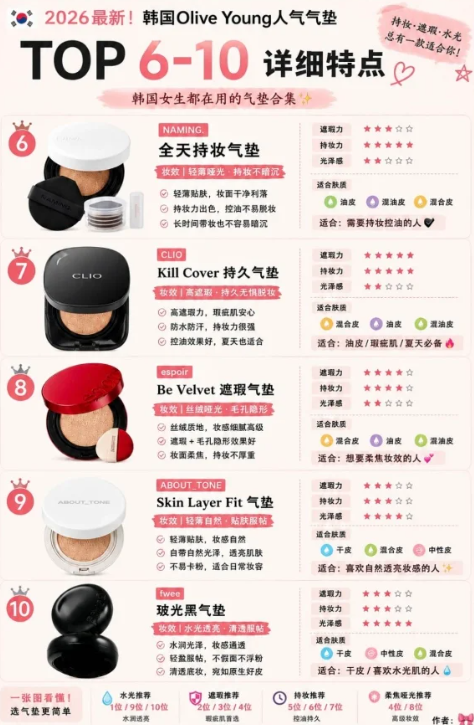 Top6-10韩国气垫详细特点对比