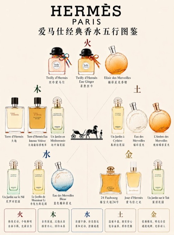 爱马仕香水五行图鉴 · 金木水火土选香