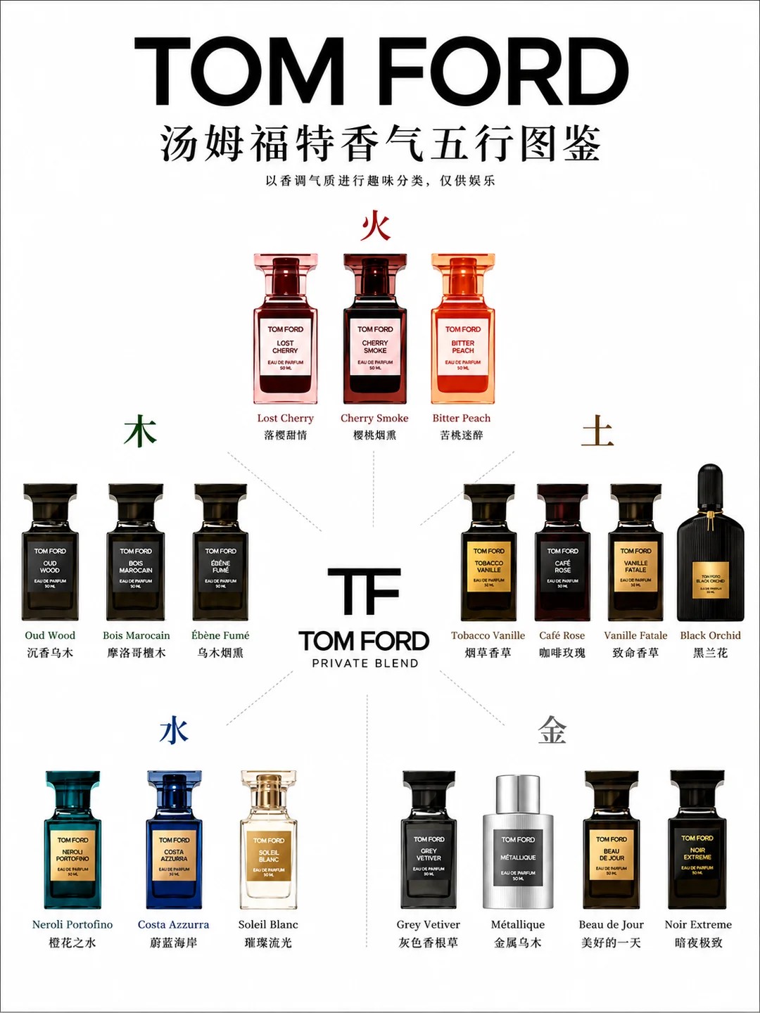 汤姆福特香气五行图鉴
