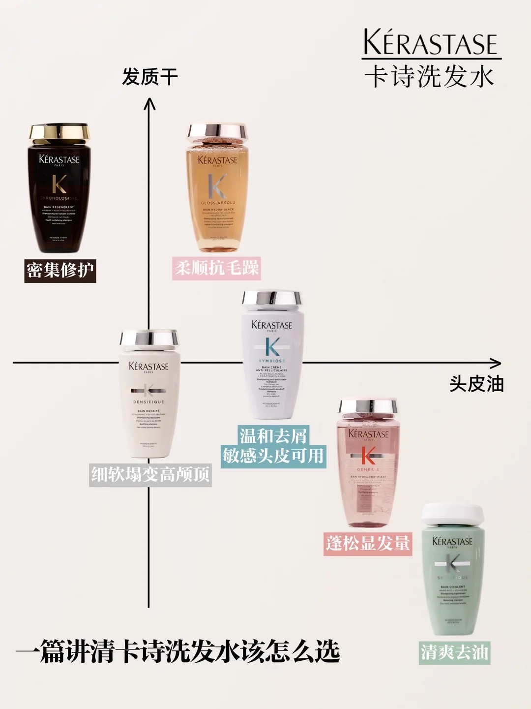 卡诗6款洗发水选购总览图 来源小红书@橘子呀